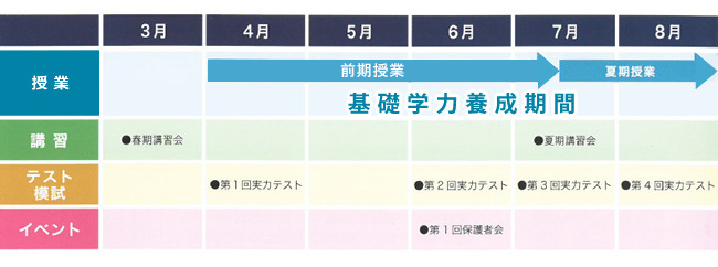 基礎学力養成期間