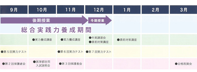 総合実践力養成期間