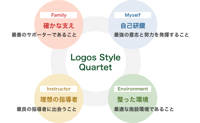 確かな支え・自己研鑽・理想の指導者・整った環境