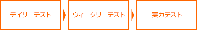 デイリーテスト・ウィークリーテスト・実力テスト